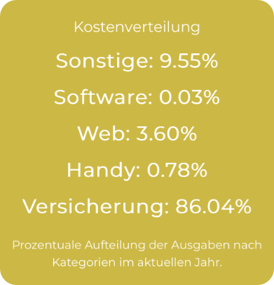 Kostenverteilung erfassen